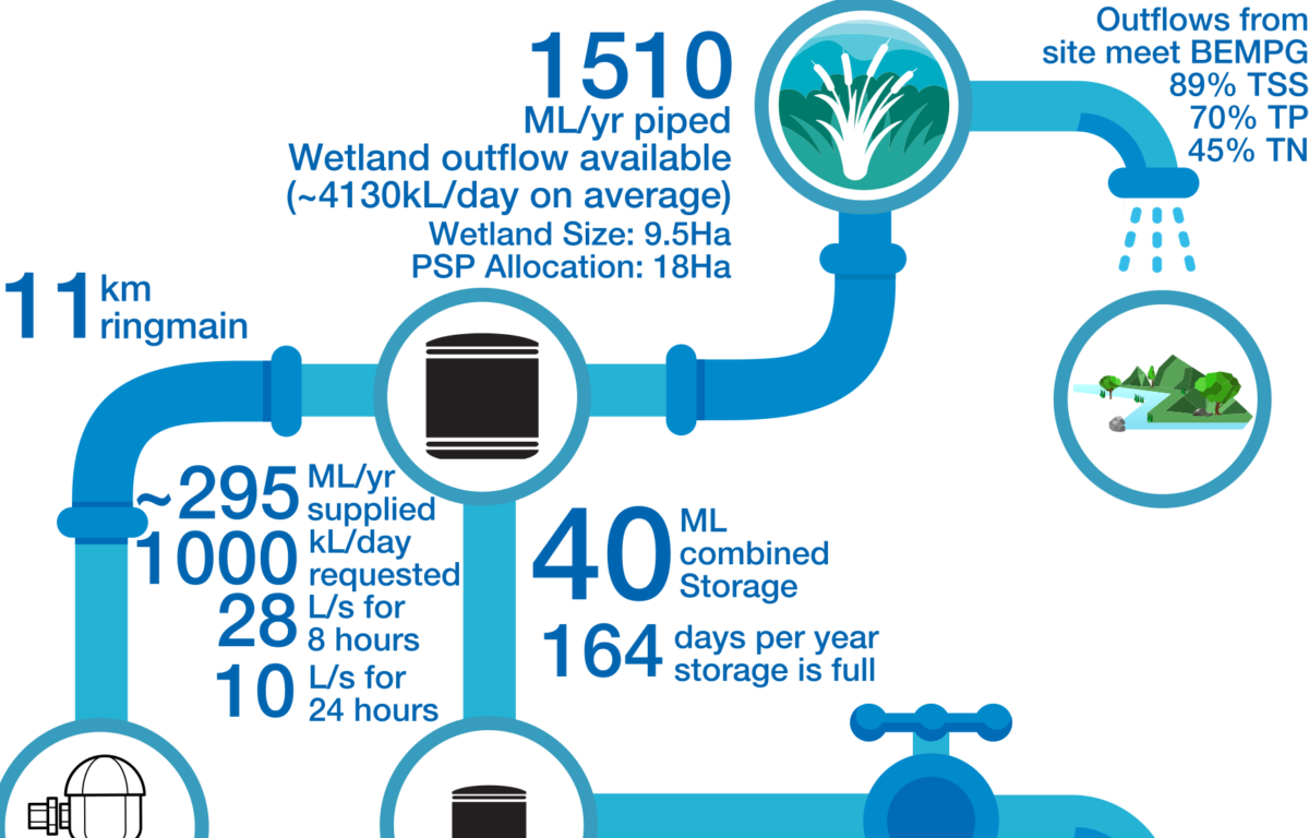 Integrated Water Management Plan